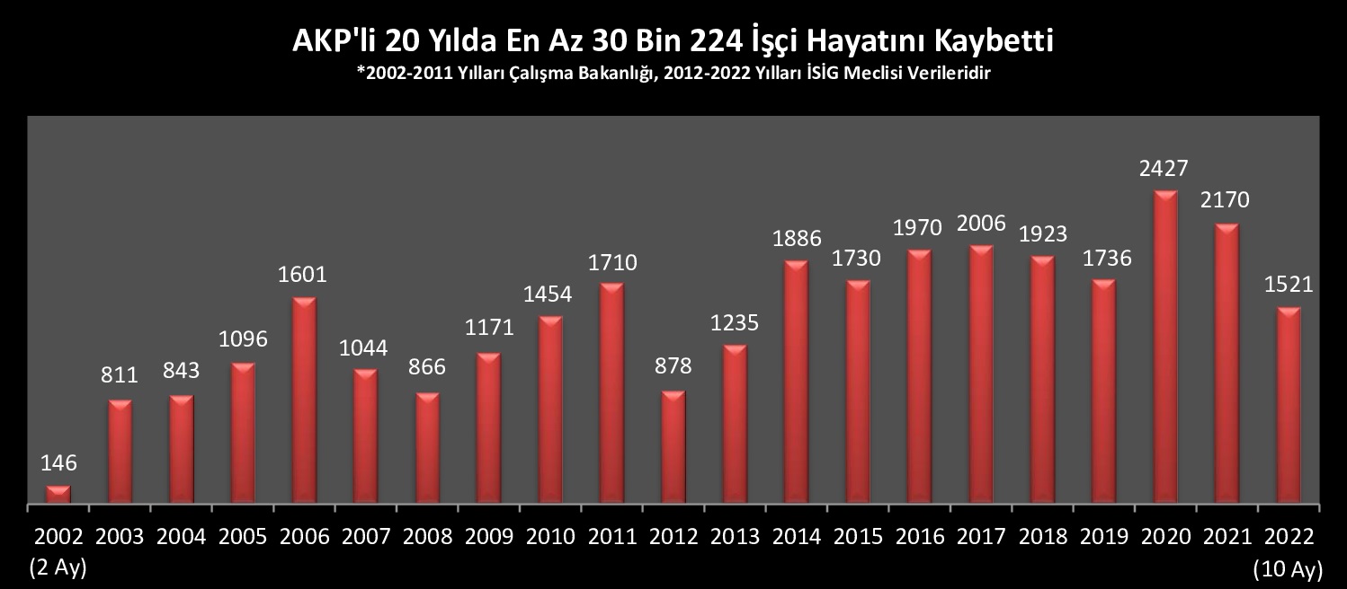Ekim’de 158, 2022 yılının ilk on ayında (304 günde) en az 1521... AKP’li 20 yılda ise en az 30 bin 224 işçi hayatını kaybetti