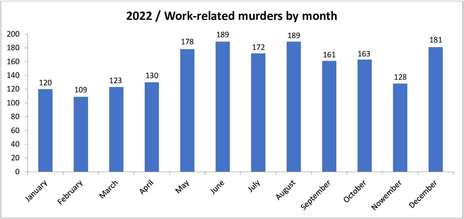 At least 1843 workers lost their lives in work-related murders in 2022
