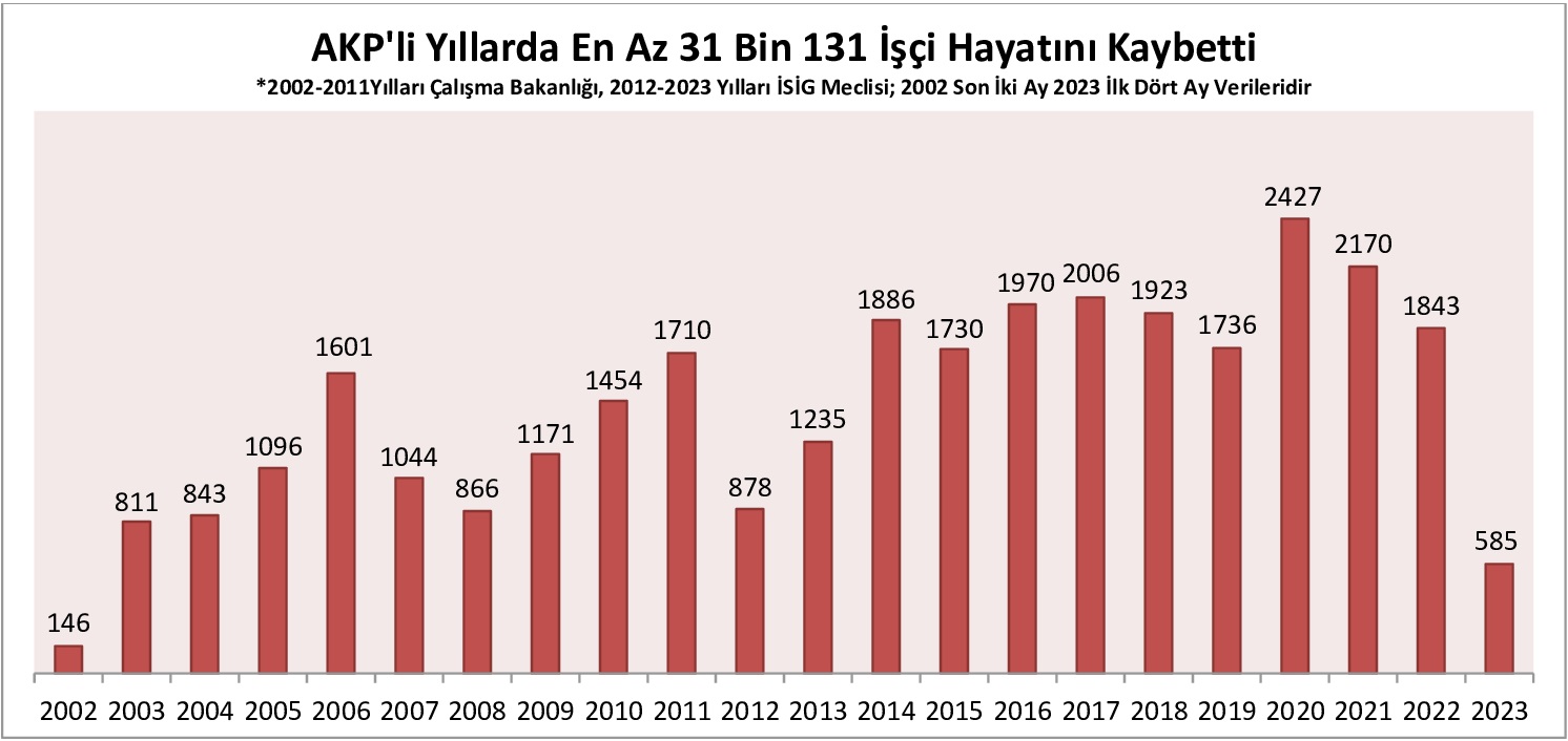 2023 yılının ilk dört ayında 585, AKP’li yıllarda en az 31 bin 131 işçi hayatını kaybetti
